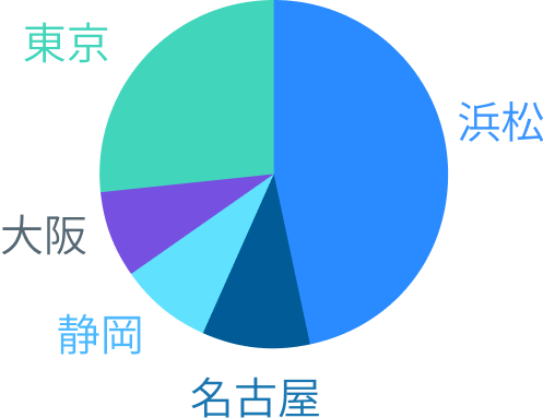 デコラテックジャパン　拠点別割合（従業員数）グラフ