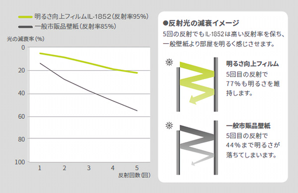 3M™ 明るさ向上フィルム | 取扱製品 | フィルムの企画・デザイン・加工
